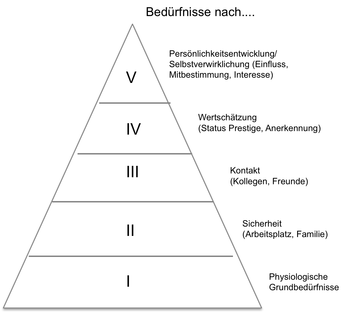 Maslow´sche Bedürfnis-Pyramide